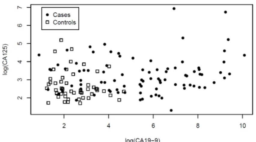 Figure 1. Pancreatic cancer data set