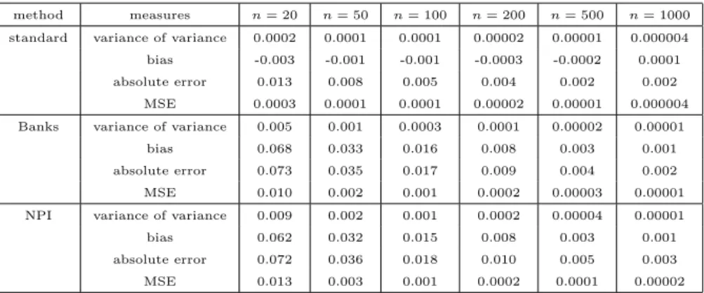 Table 2.9: The sample variance when the original sample was from Beta (1,2)