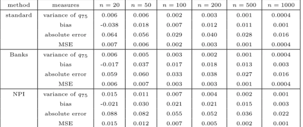 Table 2.13: The sample upper quartile q 75 when the original sample was from Beta (0.5,1)