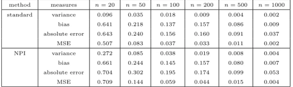 Table 2.14: The sample mean when the original sample was from Student’s t 4