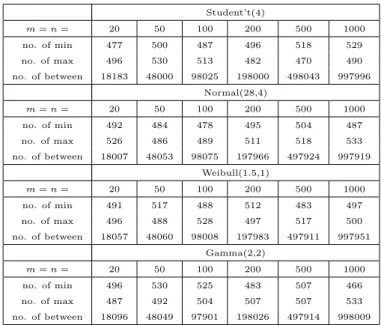 Table 2.22: Number of observations within data set