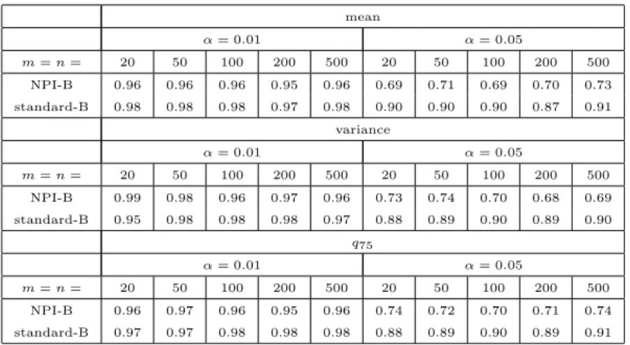 Table 2.23: Coverage of (1 − 2α) confidence interval of properties of Uniform (0,1)