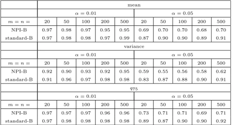 Table 2.25: Coverage of (1 − 2α) confidence interval of properties of Normal (28,4)