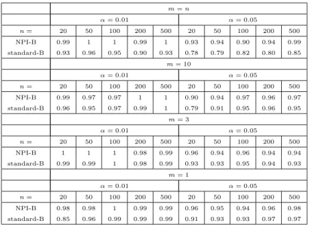 Table 2.26: Coverage of (1 − α) prediction interval of some m observations from Uniform (0,1)