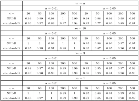 Table 2.27: Coverage of (1 − α) prediction interval of some m observations from Gamma (2,2)