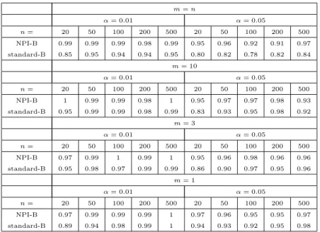 Table 2.28: Coverage of (1 − α) prediction interval of some m observations from Normal (28,4)