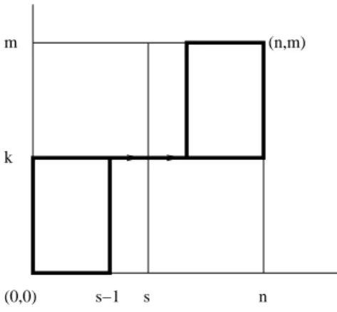 Figure 2.2: all paths from (0,0) to (n, m) that pass through (s − 1, k) and (s + 1, k)