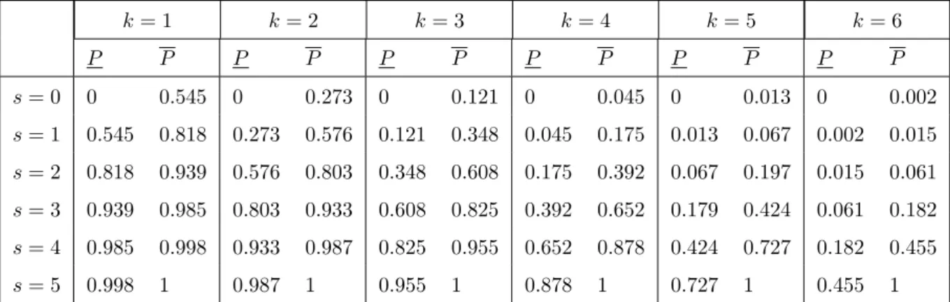 Table 2.1: NPI lower and upper probabilities for all possible cases with n = 5