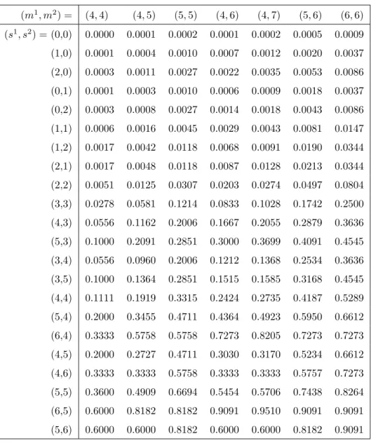Table 2.5: NPI upper probability for system functioning