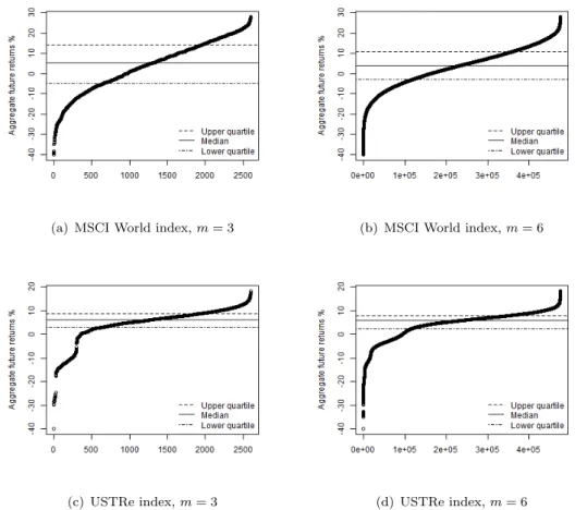 Figure 2. Aggregate future lower returns values e R L