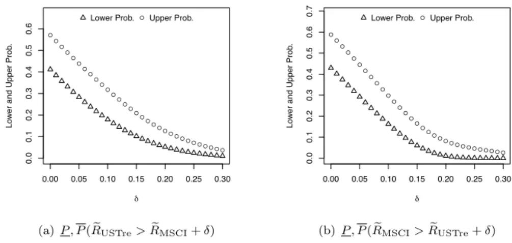 Table 3. NPI lower and upper probabilities