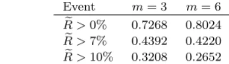 Table 4. Predictive probabilities based on 2,500 Monte Carlo simulations (MSCI index)