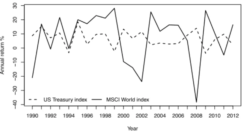 Figure 1. Annual returns for MSCI World index and US Treasury Master index