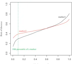 Figure 2: Biomarker 1 is more predictive than biomarker 2.