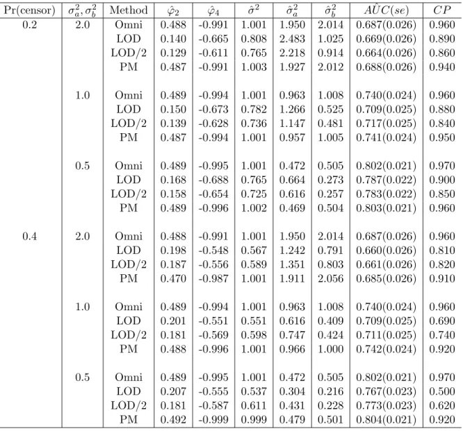 Table 2: Parametric estimation of AUC: Comparison of the discriminant ability between proposed method (PM) and substitution methods (φ 2 = 0.5, φ 4 = -1.0, σ 2 = 1.0)