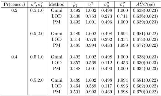 Table 3: Nonparametric estimation of AUC: Comparison of the discriminant ability between proposed method (PM) and substitution methods (φ 2 = 0.5, σ 2 = 1.0)