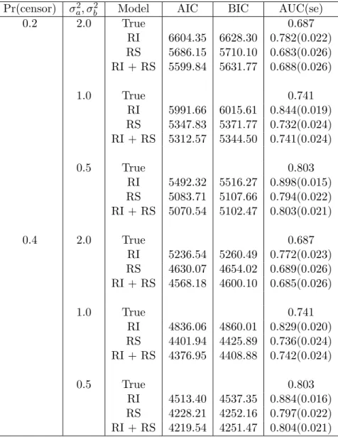 Table 4: Performance measures and ﬁt statistics from diﬀerent models Pr(censor) σ 2 a , σ b 2 Model AIC BIC AUC(se)