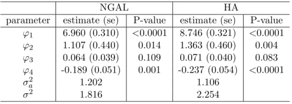 Table 5: Parameter estimates and standard errors from the linear mixed models for NGAL and HA