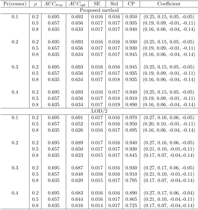 Table 6: Optimum AUC for the best linear combination of longitudinal biomarker measure- measure-ments that are generated from the random intercept model.