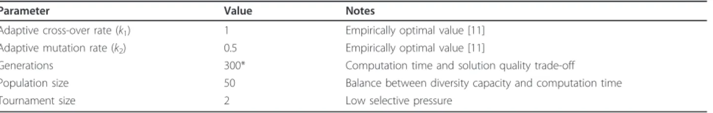 Table 1 Fixed or Default AGA parameters.