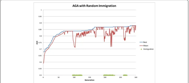 Figure 5 shows a typical example of the AGA with ran- ran-dom immigration run - the current best genome (blue), population mean AUC (red), and points of immigrant influx (green triangles)