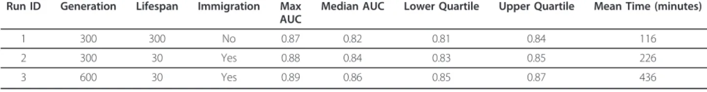 Table 4 Logistic regression model built with the selected 10 features.