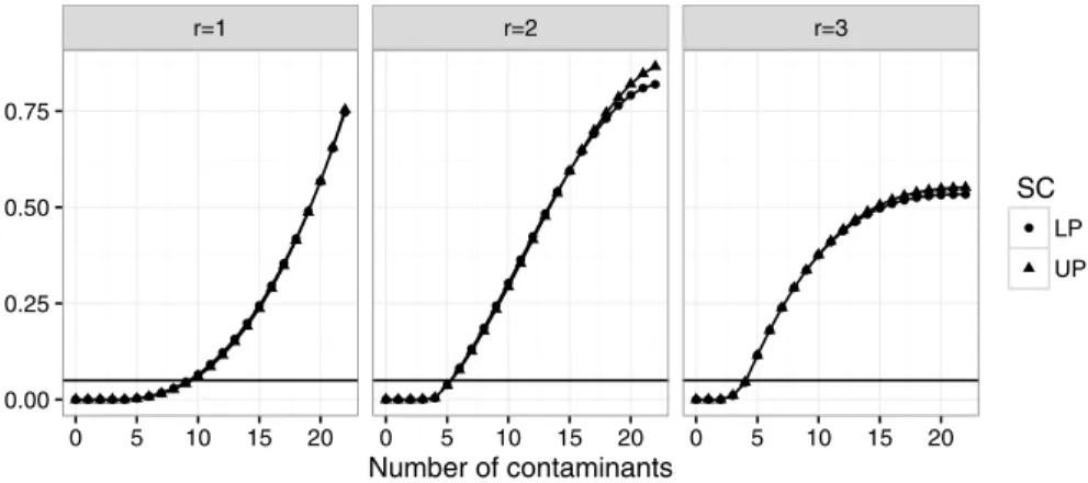 Figure 6 illustrates what happens to the NPI lower and upper probabilities for the  event X (r) < Y (r)  , if observation x 2 = −14.7  in the X sample is replaced by −14.7 + 