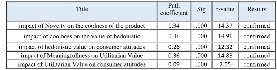 Table 3. Coefficients of paths and path analysis 