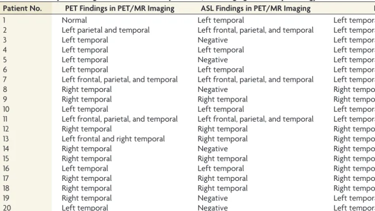 Table 2: Summary of ﬁndings of PET and ASL in hybrid PET/MR imaging and histopathology