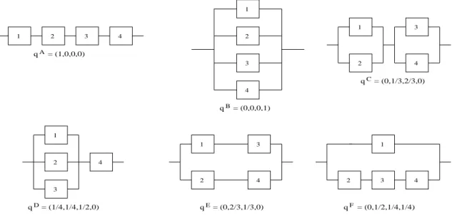 Figure 2.1 presents the signatures of six coherent systems with m = 4 exchangeable components