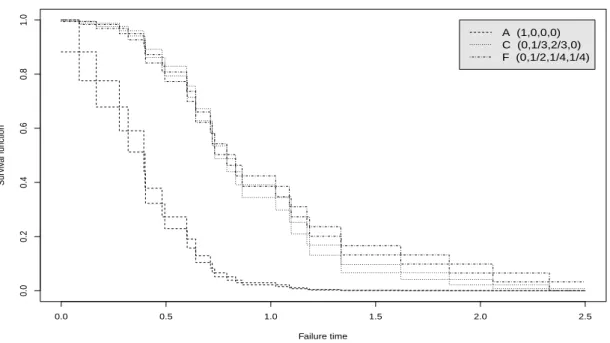 Figure 2.2: NPI lower and upper survival functions for system A, C and F (Ex. 2.1)