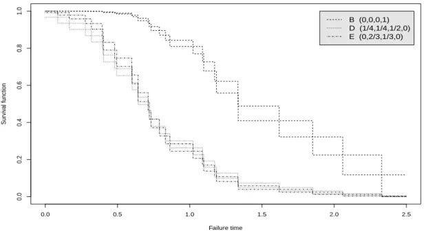 Figure 2.3: NPI lower and upper survival functions for system B, D and E (Ex. 2.1)