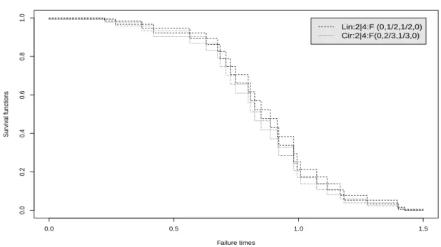 Figure 2.4: NPI lower and upper survival functions for the linear and circular con- con-secutive 2-out-of-4:F systems (Ex