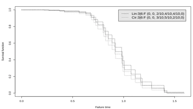Figure 2.5: NPI lower and upper survival functions for the linear and circular con- con-secutive 3-out-of-6:F systems (Ex