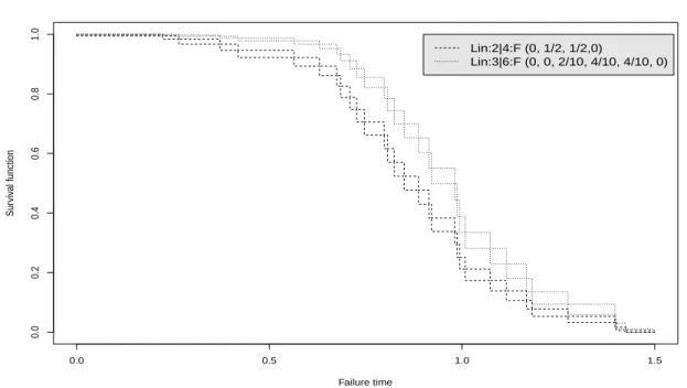Figure 2.6: NPI lower and upper survival functions for the linear consecutive 2-out- 2-out-of-4:F and 3-out-of-6:F systems (Ex