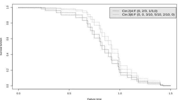 Figure 2.7: NPI lower and upper survival functions for the circular consecutive 2-out-of-4:F and 3-out-of-6:F systems (Ex