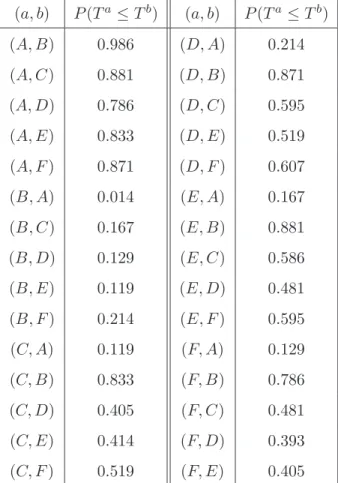 Table 2.5: Pairwise comparisons of six systems from Figure 2.1