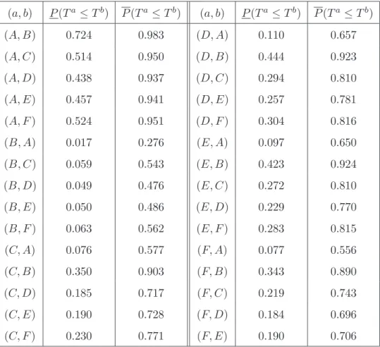 Table 2.6: Pairwise comparisons of six systems from Figure 2.1 (Ex. 2.3)