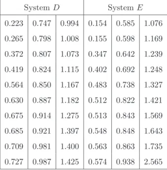 Table 2.8: Simulated ordered component failure times for Example 2.4
