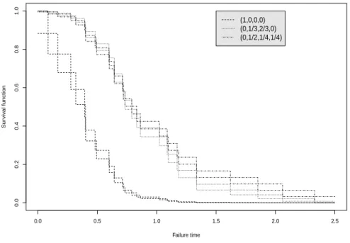 Figure 2: The lower and upper survival functions