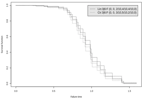 Figure 5: The lower and upper survival functions