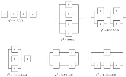 Figure 1: Coherent systems with 4 exchangeable components