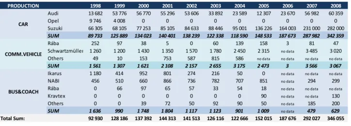 Figure 1: Motor Vehicle Production 1998-2008 