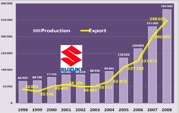 Figure  5: Production and export of Suzuki-Hungary Corp. 1998-2008 