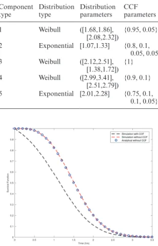 Table 2.  Component failure data with imprecise distri- distri-bution parameters. Component  type Distribution type Distribution parameters CCF   parameters 1 Weibull ([1.68,1.86],   [2.08,2.32]) {0.95, 0.05} 2 Exponential [1.07,1.33] {0.8, 0.1,   0.05, 0.
