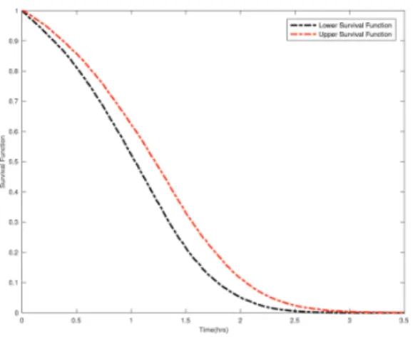 Figure 3.  Lower and upper survival function bounds of  the system in Figure 1 with CCF.