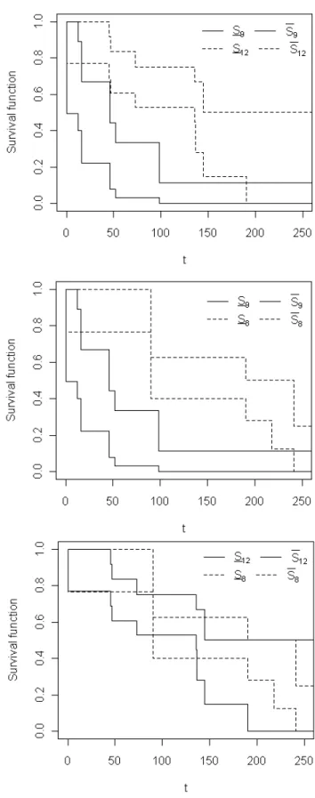 Figure 1: The lower and upper survival functions for case A1