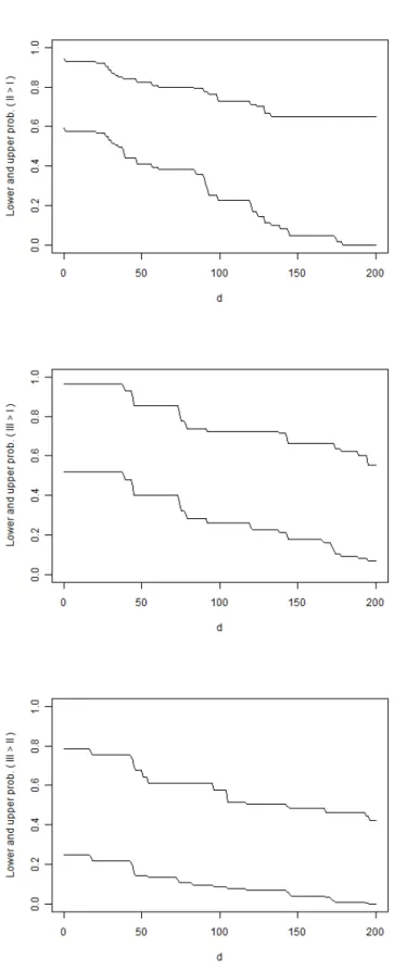 Figure 2: NPI lower and upper probabilities at different values of d, case A7