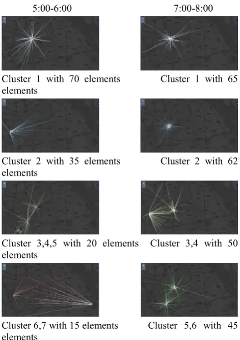 Fig. 7. The clustering results based on “destinations” shown in parallel coordinates.  