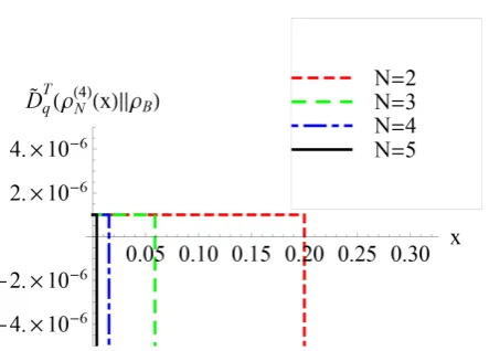 Figure 5.(T4qρN( ) ( ) The graph of CSTRE Dx||=ρ)0B versus x for different values of N 